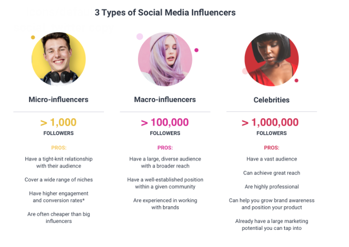 Different social media influencer types
