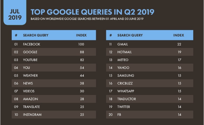 Top-Google-Anfragen des Jahres 2019